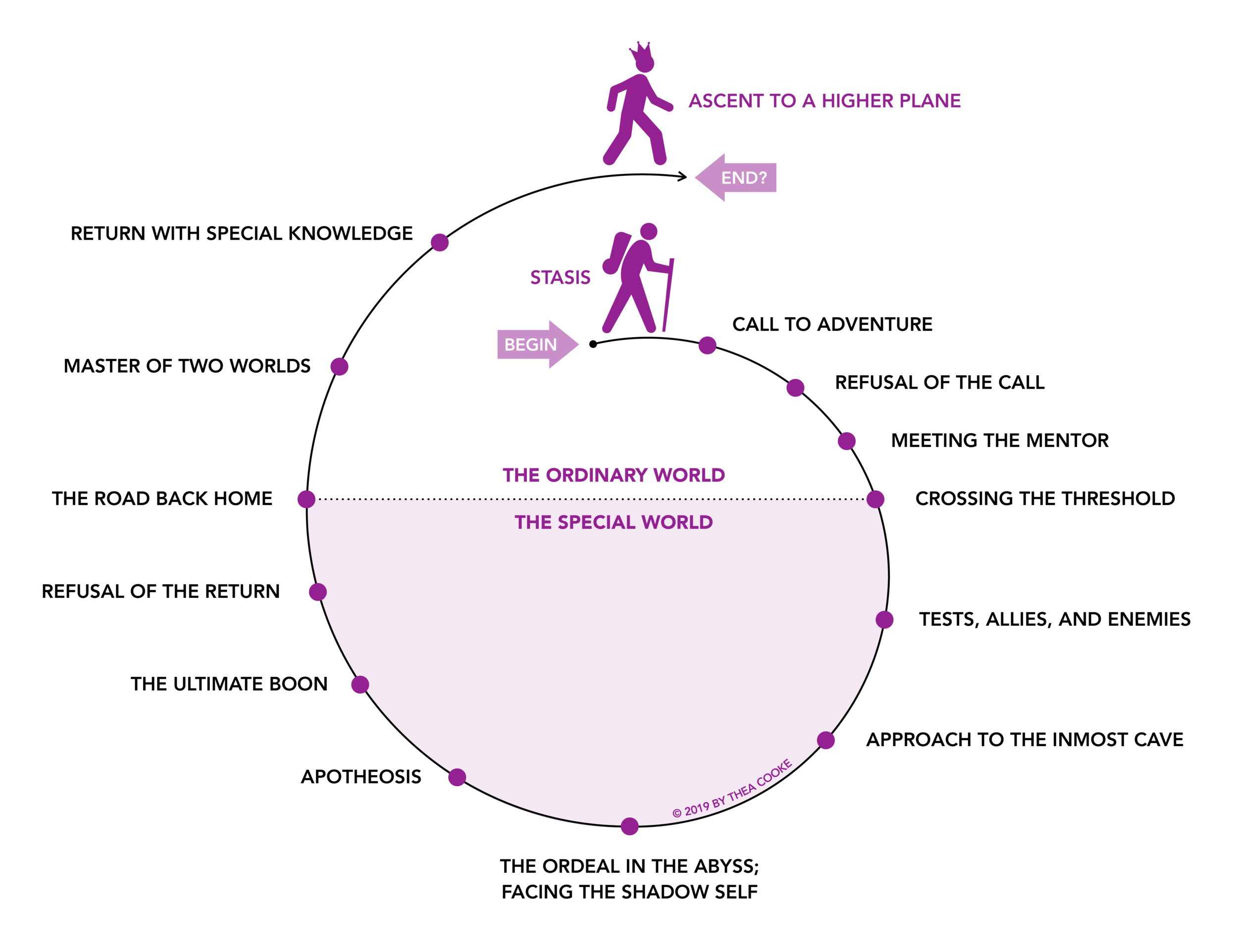 Thearetical Concepts — The Hero's Journey Spiral